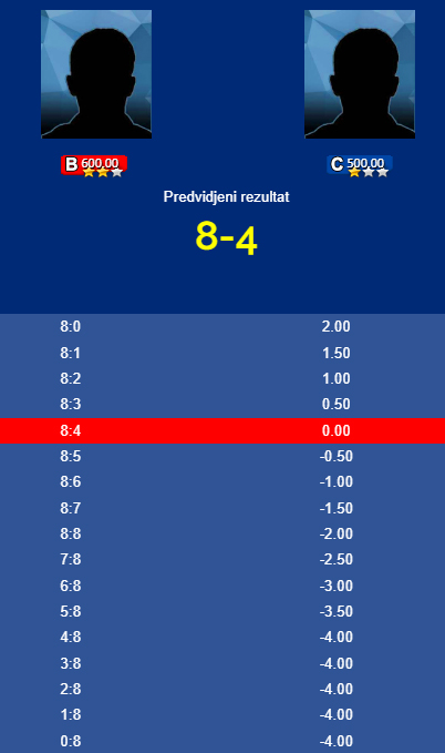 B-ELO rejting sistem u bilijaru, tabela mogućih rezultata i dobijenih/izgubljenih rejting poena