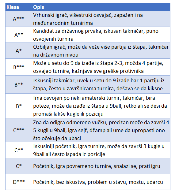 B-ELO rejting sistem u bilijaru, tabela mogućih rezultata i dobijenih/izgubljenih rejting poena